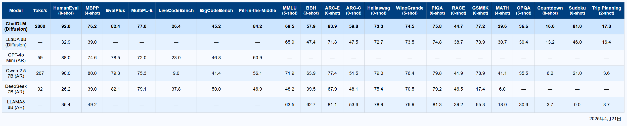 ChatDLM Performance Benchmark